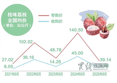 消费者“甜”了，果农有赚头吗？