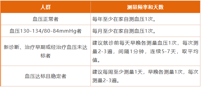 在家量血压，最容易忽略哪些细节