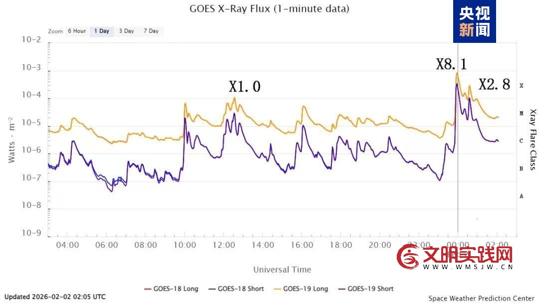 太阳今日爆发X8.1级耀斑 为2024年10月以来最强耀斑