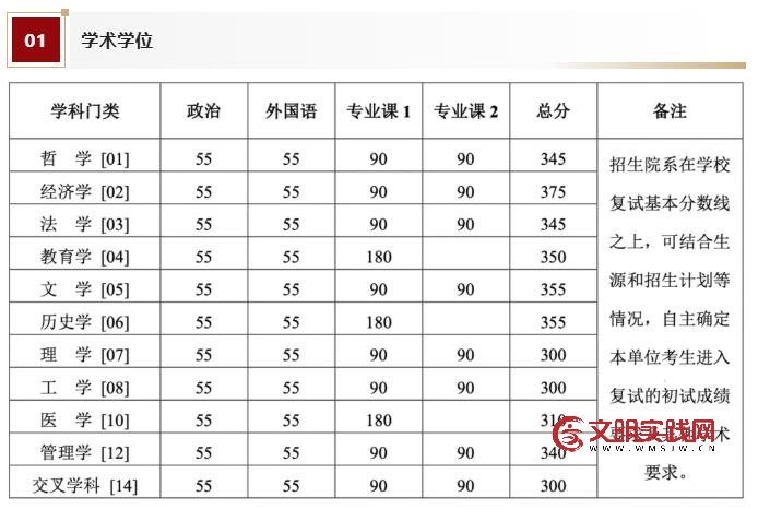 北大公布2026年研招分数线