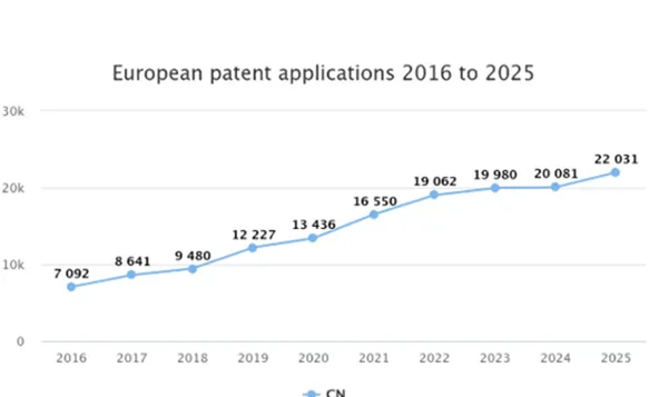 《2025年欧洲专利局技术看板》报告:中国在欧洲的专利申请量首次跃升至前三 image.png