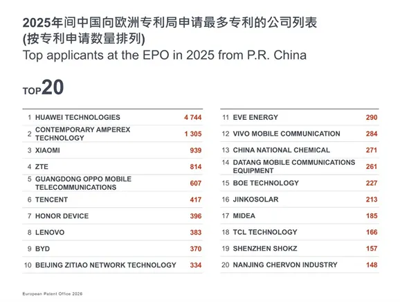 《2025年欧洲专利局技术看板》报告:中国在欧洲的专利申请量首次跃升至前三 image.png