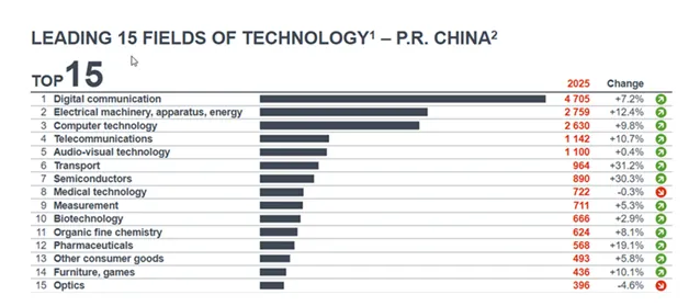 《2025年欧洲专利局技术看板》报告:中国在欧洲的专利申请量首次跃升至前三 image.png