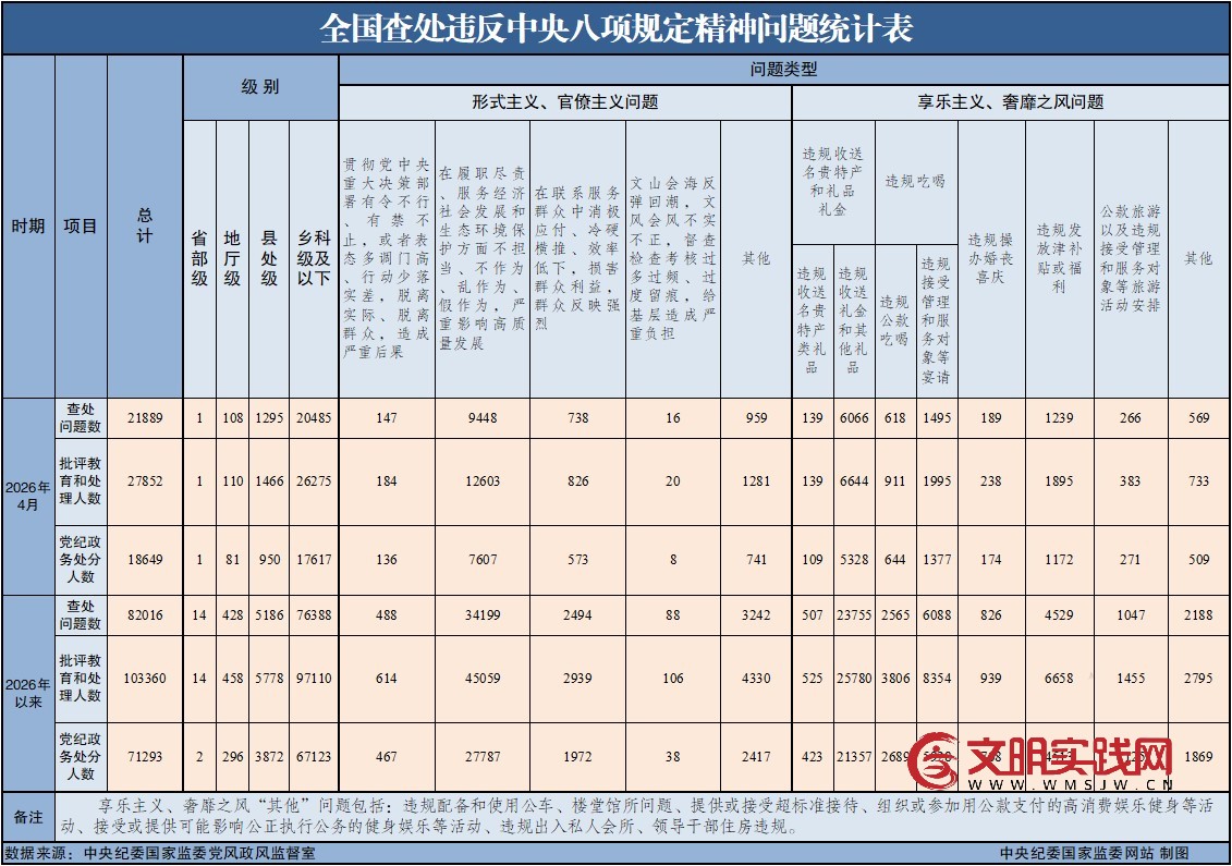 2026年4月全国查处违反中央八项规定精神问题21889起